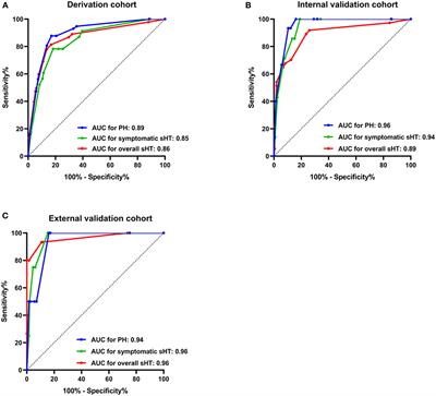 Development and Validation of a Predictive Model for Spontaneous Hemorrhagic Transformation After Ischemic Stroke